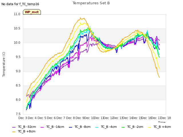 plot of Temperatures Set B