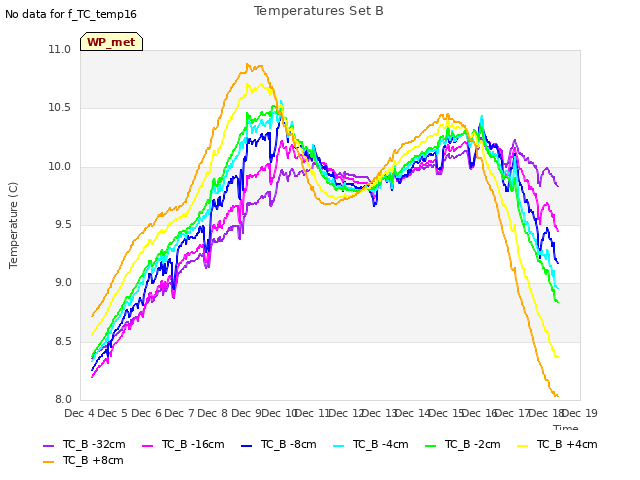 plot of Temperatures Set B