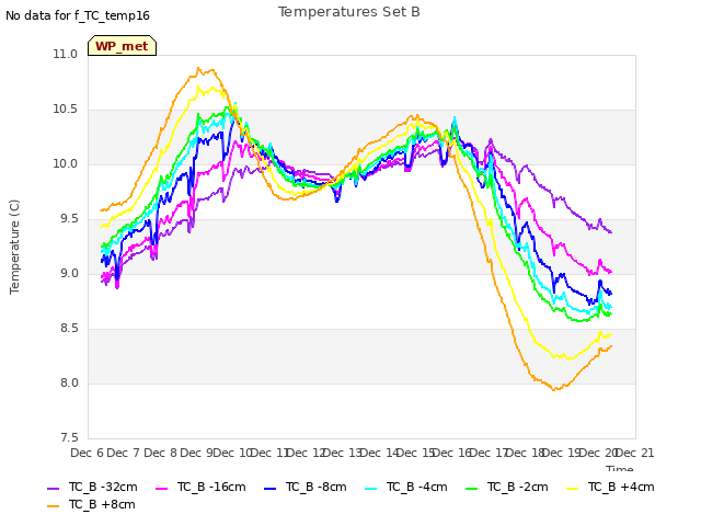 plot of Temperatures Set B