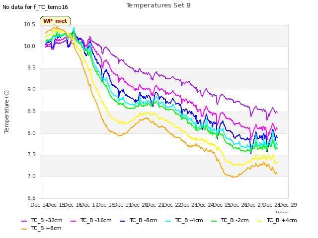 plot of Temperatures Set B