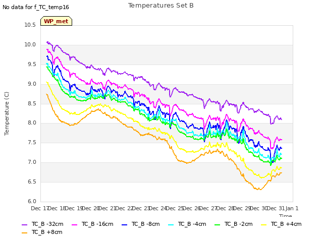 plot of Temperatures Set B