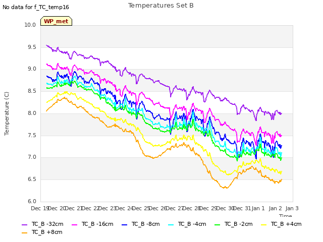 plot of Temperatures Set B