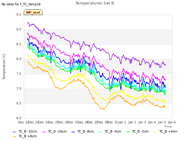 plot of Temperatures Set B