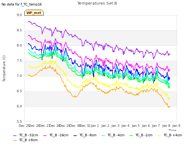 plot of Temperatures Set B