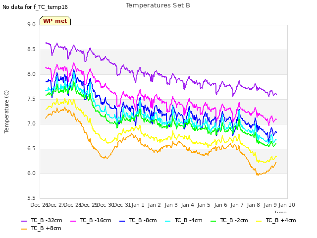 plot of Temperatures Set B