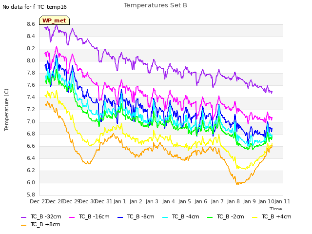 plot of Temperatures Set B