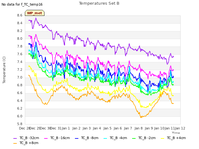 plot of Temperatures Set B