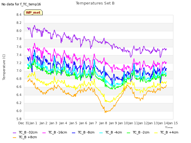 plot of Temperatures Set B