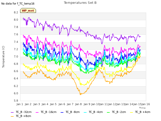 plot of Temperatures Set B