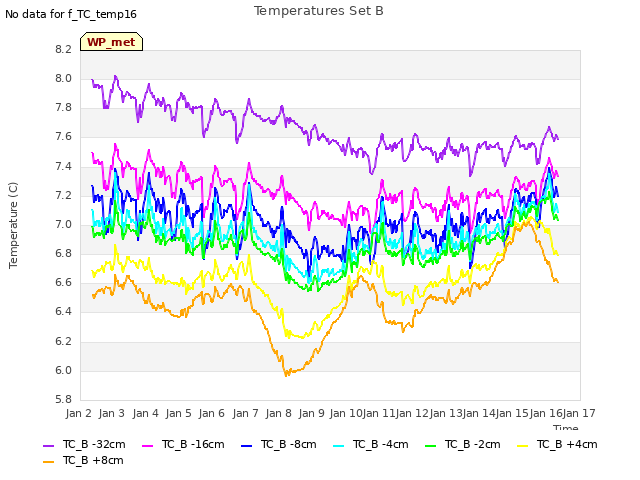 plot of Temperatures Set B