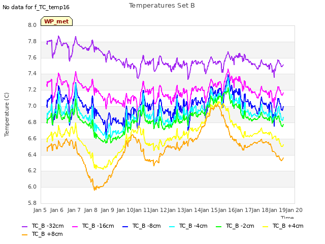 plot of Temperatures Set B