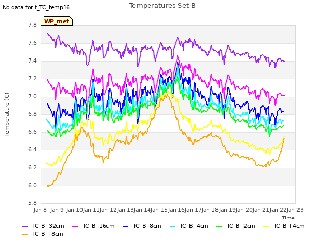 plot of Temperatures Set B