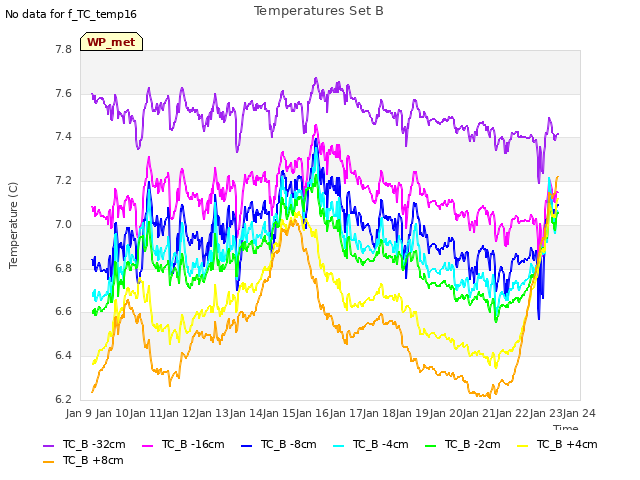 plot of Temperatures Set B