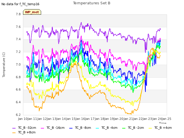 plot of Temperatures Set B