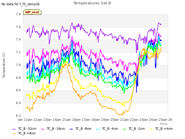 plot of Temperatures Set B