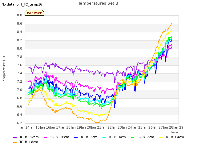 plot of Temperatures Set B