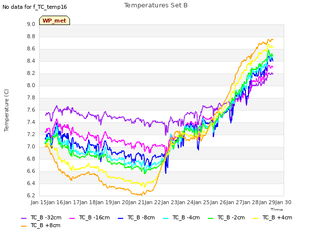 plot of Temperatures Set B