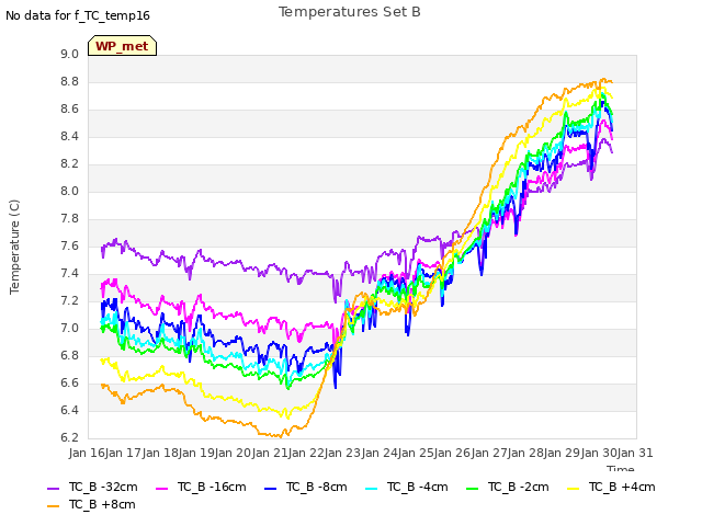 plot of Temperatures Set B