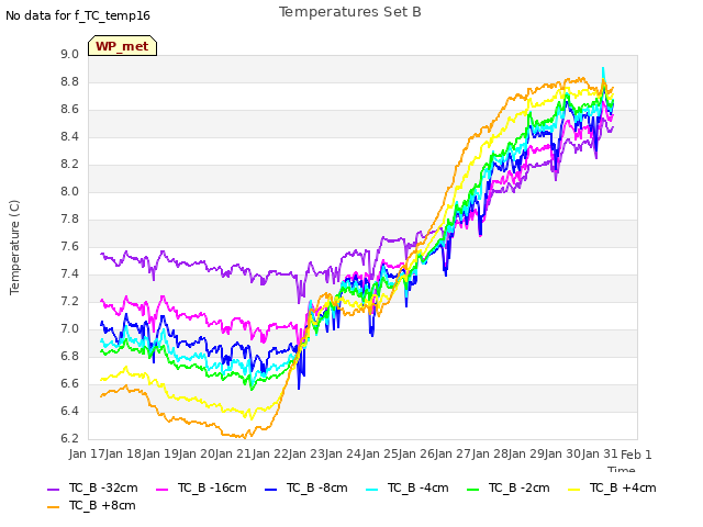 plot of Temperatures Set B