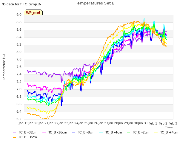 plot of Temperatures Set B