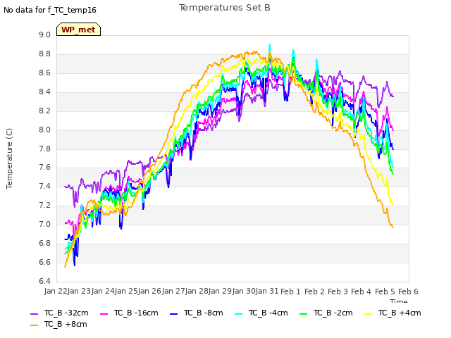 plot of Temperatures Set B