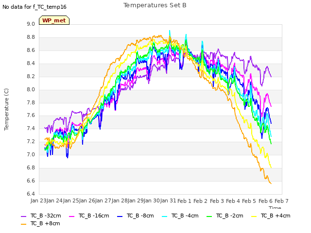 plot of Temperatures Set B