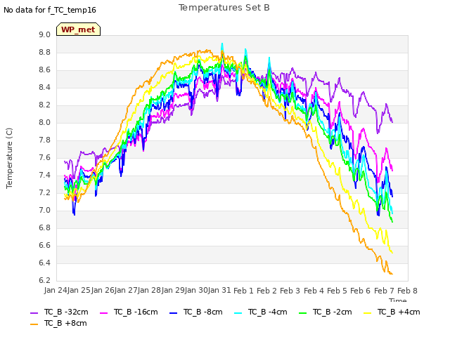 plot of Temperatures Set B