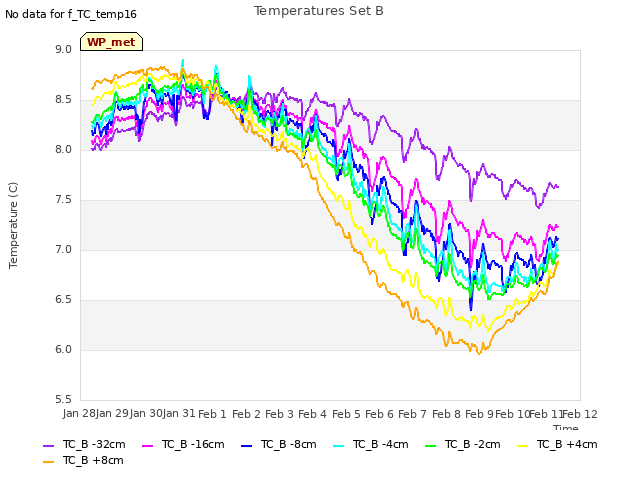 plot of Temperatures Set B