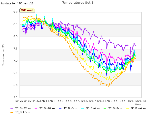 plot of Temperatures Set B