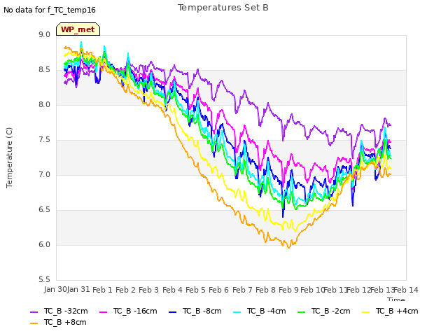 plot of Temperatures Set B