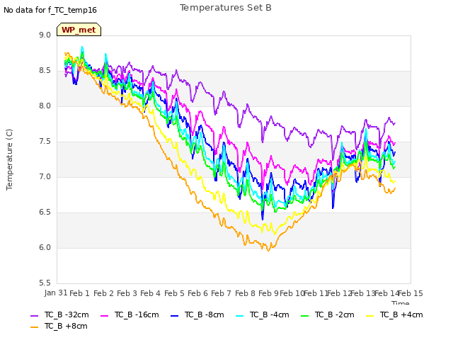 plot of Temperatures Set B