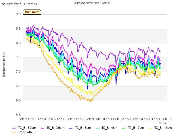 plot of Temperatures Set B