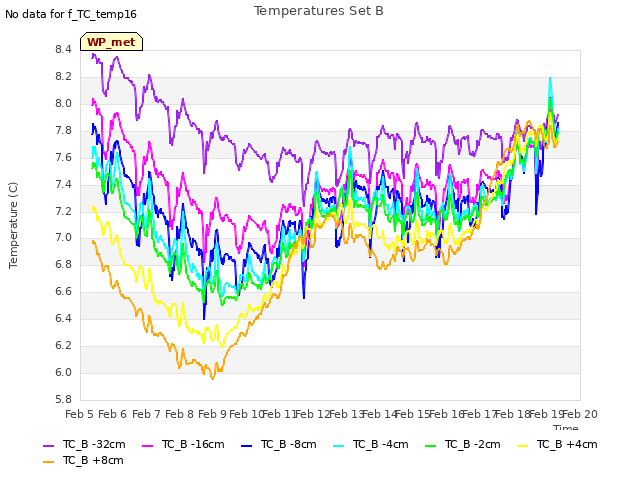 plot of Temperatures Set B