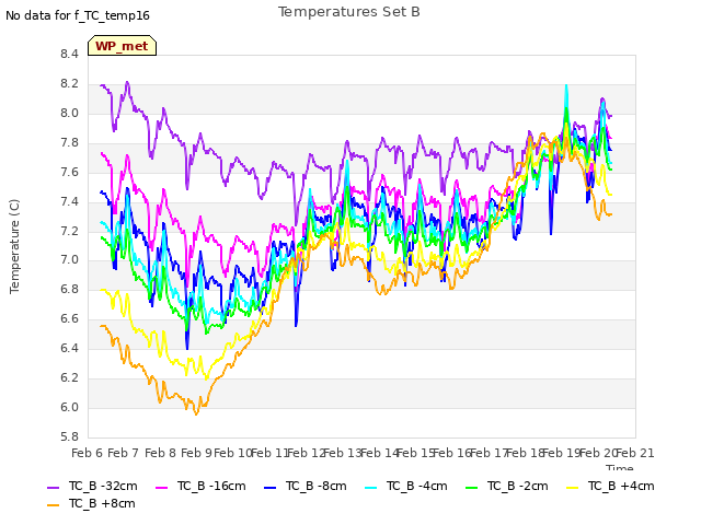 plot of Temperatures Set B