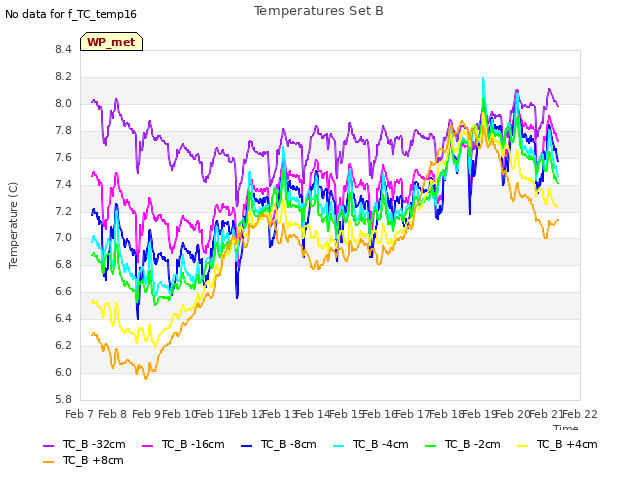 plot of Temperatures Set B