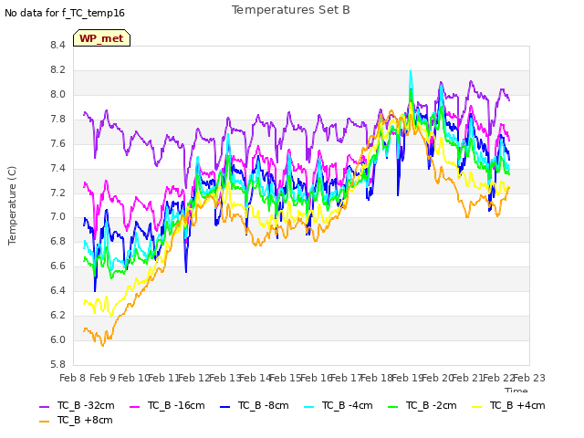 plot of Temperatures Set B