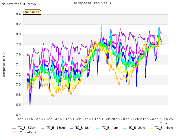 plot of Temperatures Set B