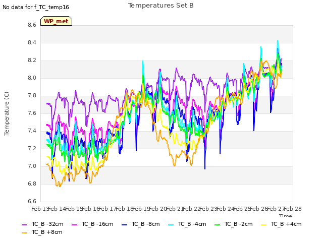 plot of Temperatures Set B