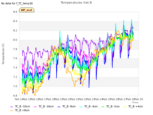 plot of Temperatures Set B