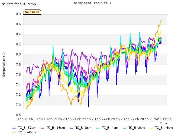 plot of Temperatures Set B