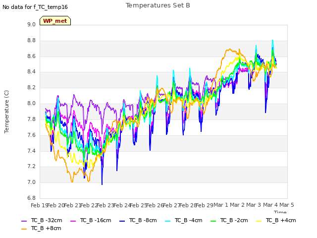 plot of Temperatures Set B