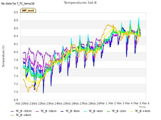 plot of Temperatures Set B