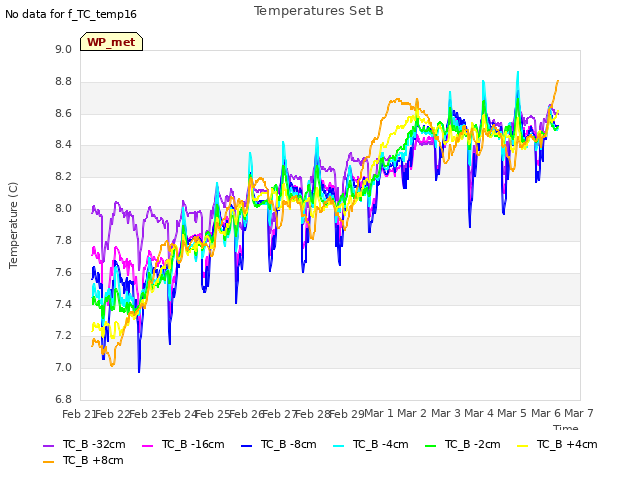 plot of Temperatures Set B