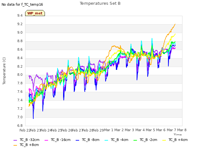 plot of Temperatures Set B