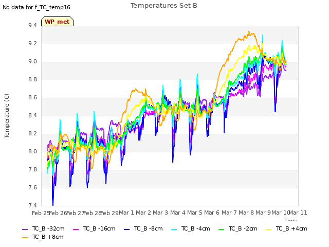 plot of Temperatures Set B