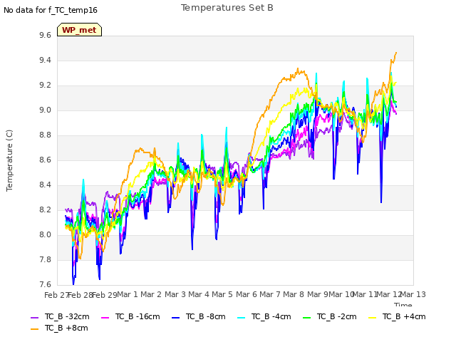 plot of Temperatures Set B