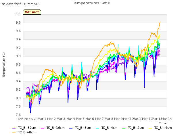 plot of Temperatures Set B