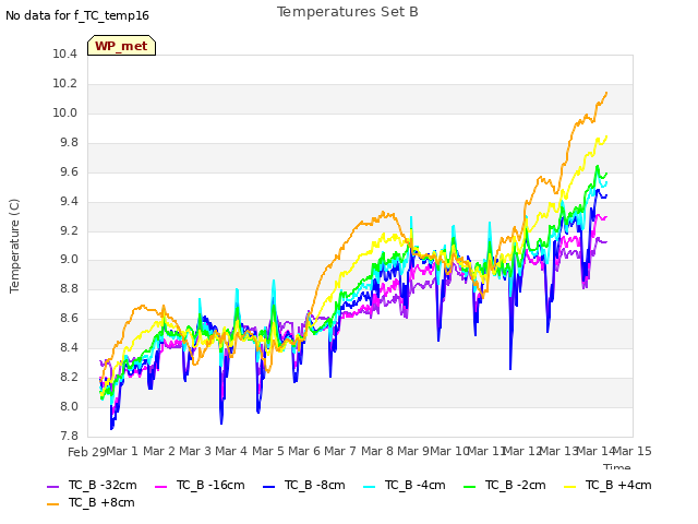 plot of Temperatures Set B