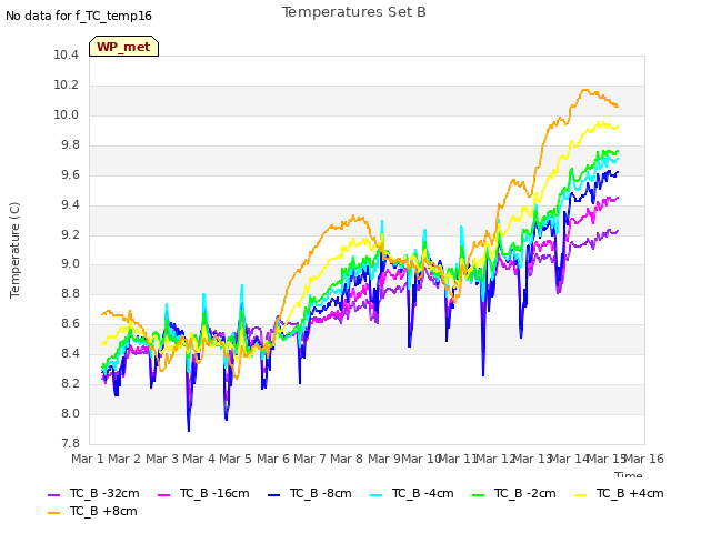 plot of Temperatures Set B