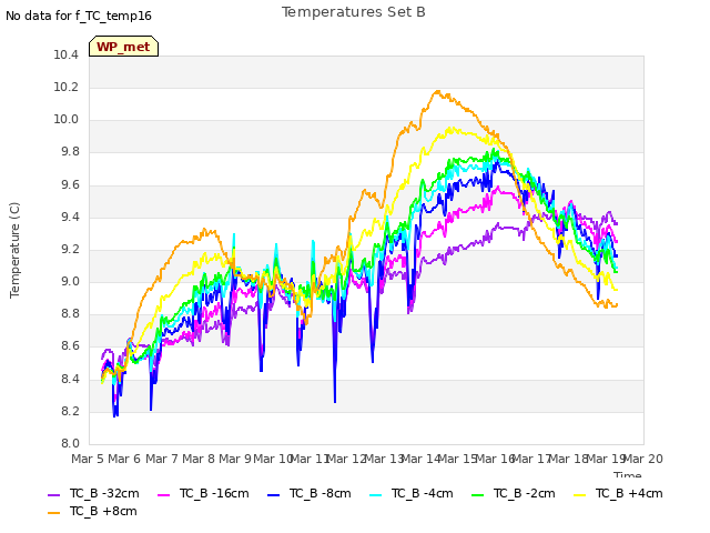 plot of Temperatures Set B